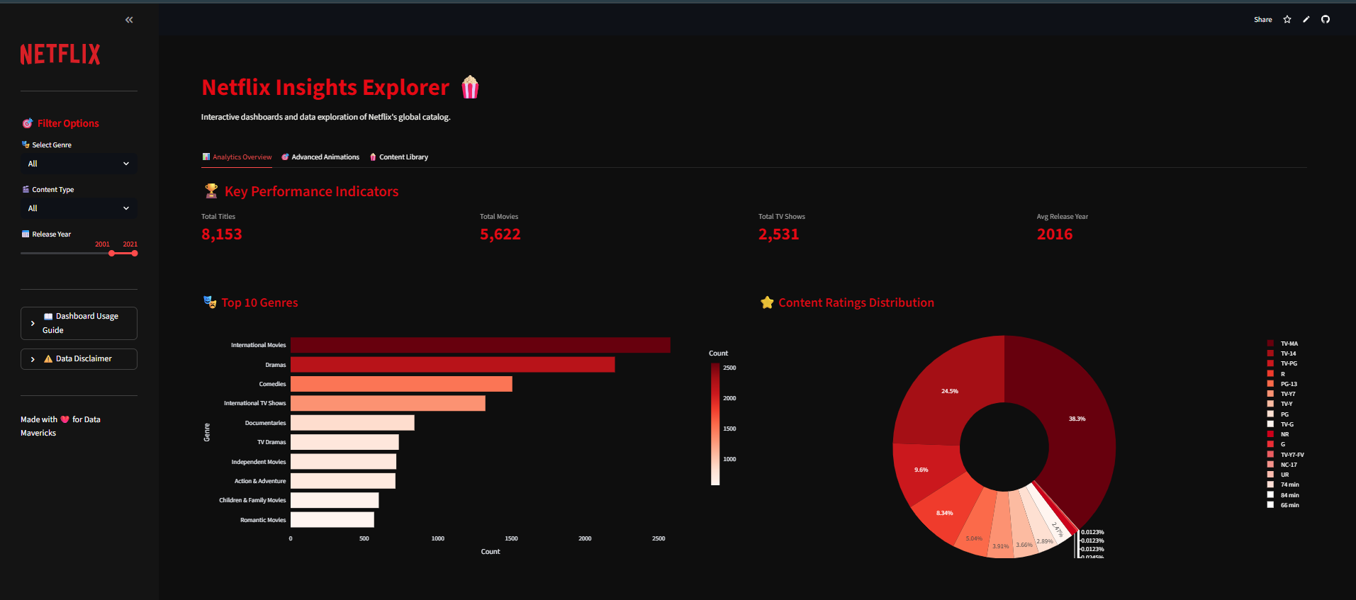 Prakhar Rai - Data Analyst